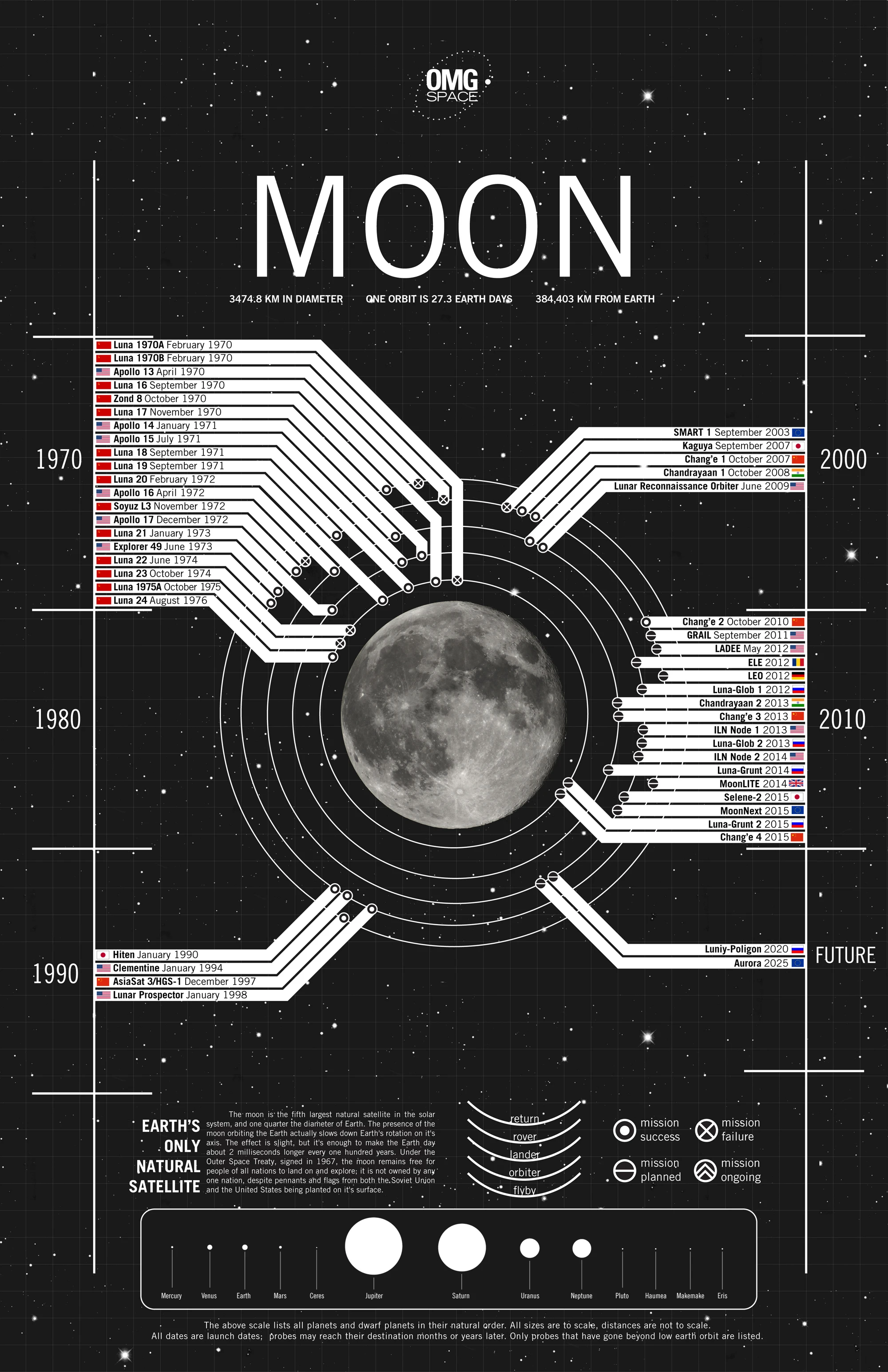 Moon Exploration From 1990 To The Future Highlights Advancements In Space Technology, Lunar Missions, And The Potential For Human Colonization Of The Moon.